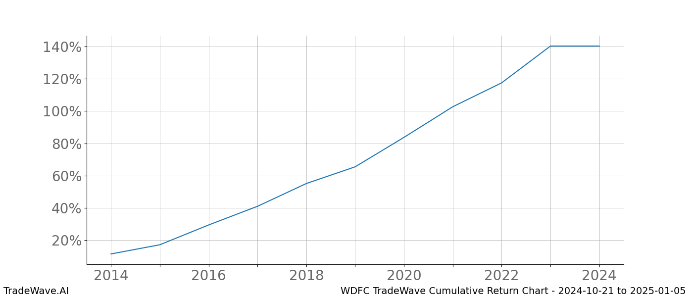 Cumulative chart WDFC for date range: 2024-10-21 to 2025-01-05 - this chart shows the cumulative return of the TradeWave opportunity date range for WDFC when bought on 2024-10-21 and sold on 2025-01-05 - this percent chart shows the capital growth for the date range over the past 10 years 