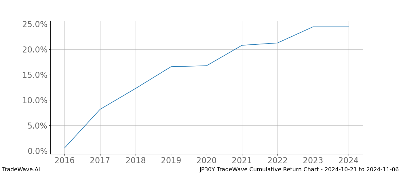 Cumulative chart JP30Y for date range: 2024-10-21 to 2024-11-06 - this chart shows the cumulative return of the TradeWave opportunity date range for JP30Y when bought on 2024-10-21 and sold on 2024-11-06 - this percent chart shows the capital growth for the date range over the past 8 years 