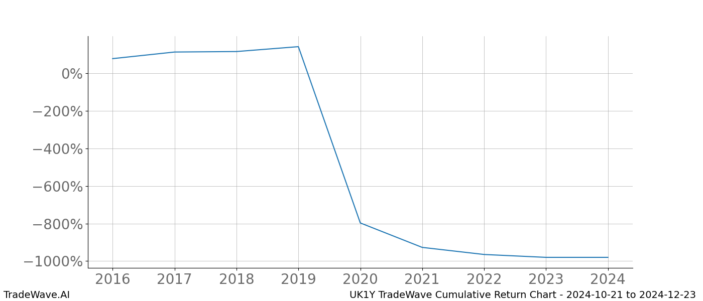 Cumulative chart UK1Y for date range: 2024-10-21 to 2024-12-23 - this chart shows the cumulative return of the TradeWave opportunity date range for UK1Y when bought on 2024-10-21 and sold on 2024-12-23 - this percent chart shows the capital growth for the date range over the past 8 years 