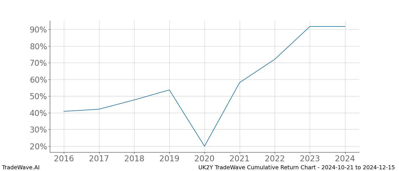 Cumulative chart UK2Y for date range: 2024-10-21 to 2024-12-15 - this chart shows the cumulative return of the TradeWave opportunity date range for UK2Y when bought on 2024-10-21 and sold on 2024-12-15 - this percent chart shows the capital growth for the date range over the past 8 years 