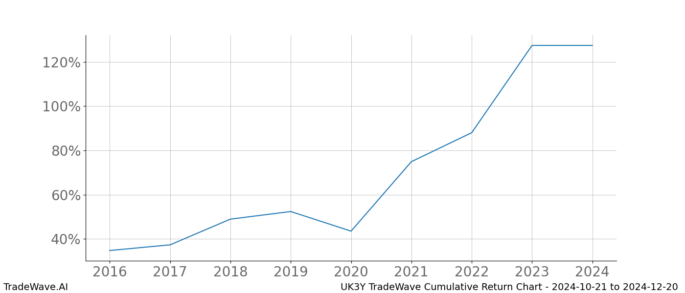 Cumulative chart UK3Y for date range: 2024-10-21 to 2024-12-20 - this chart shows the cumulative return of the TradeWave opportunity date range for UK3Y when bought on 2024-10-21 and sold on 2024-12-20 - this percent chart shows the capital growth for the date range over the past 8 years 