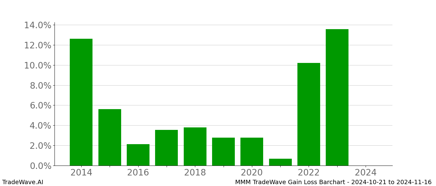 Gain/Loss barchart MMM for date range: 2024-10-21 to 2024-11-16 - this chart shows the gain/loss of the TradeWave opportunity for MMM buying on 2024-10-21 and selling it on 2024-11-16 - this barchart is showing 10 years of history