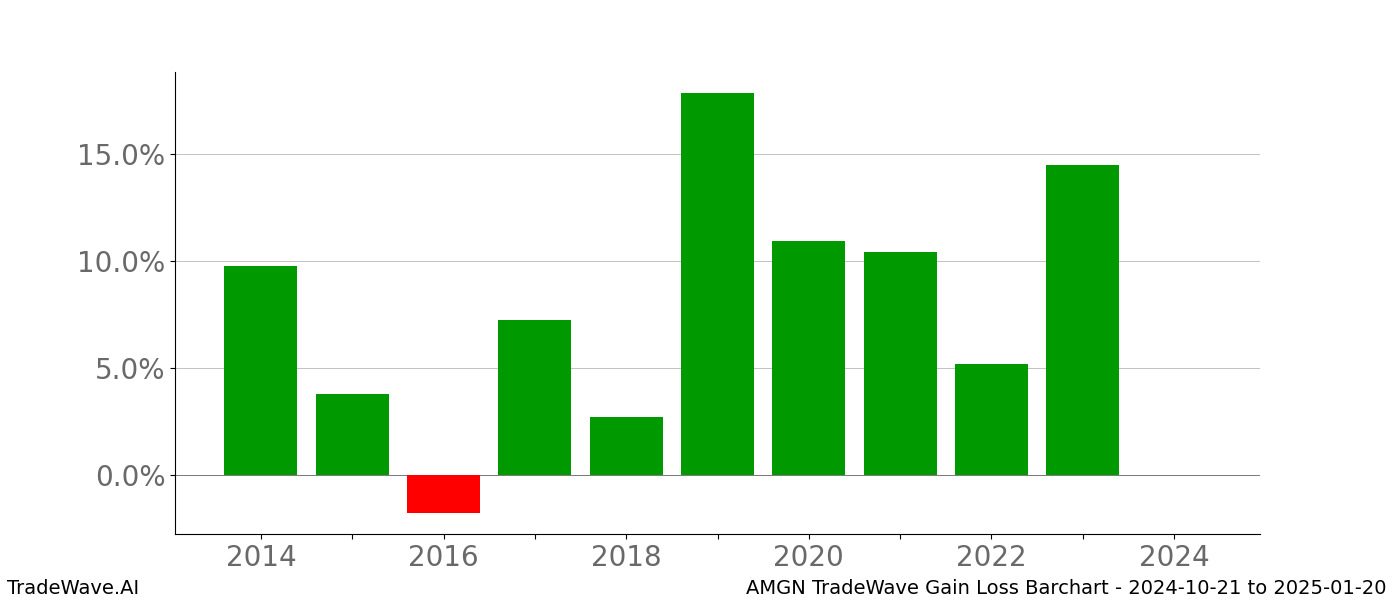 Gain/Loss barchart AMGN for date range: 2024-10-21 to 2025-01-20 - this chart shows the gain/loss of the TradeWave opportunity for AMGN buying on 2024-10-21 and selling it on 2025-01-20 - this barchart is showing 10 years of history