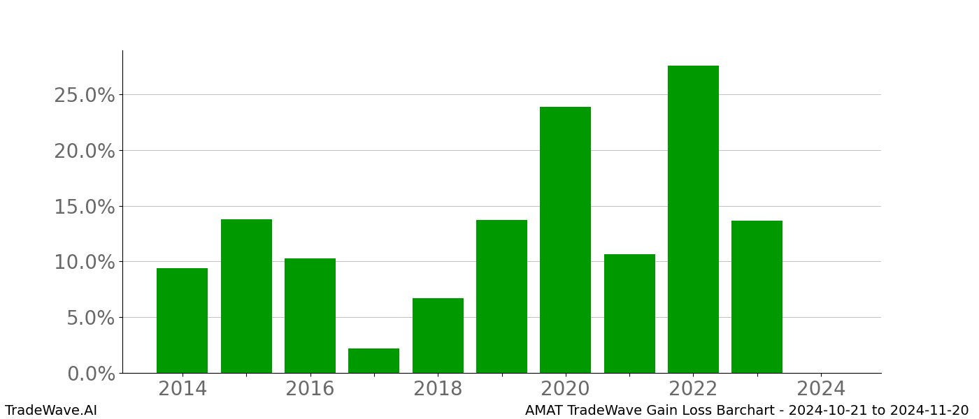 Gain/Loss barchart AMAT for date range: 2024-10-21 to 2024-11-20 - this chart shows the gain/loss of the TradeWave opportunity for AMAT buying on 2024-10-21 and selling it on 2024-11-20 - this barchart is showing 10 years of history