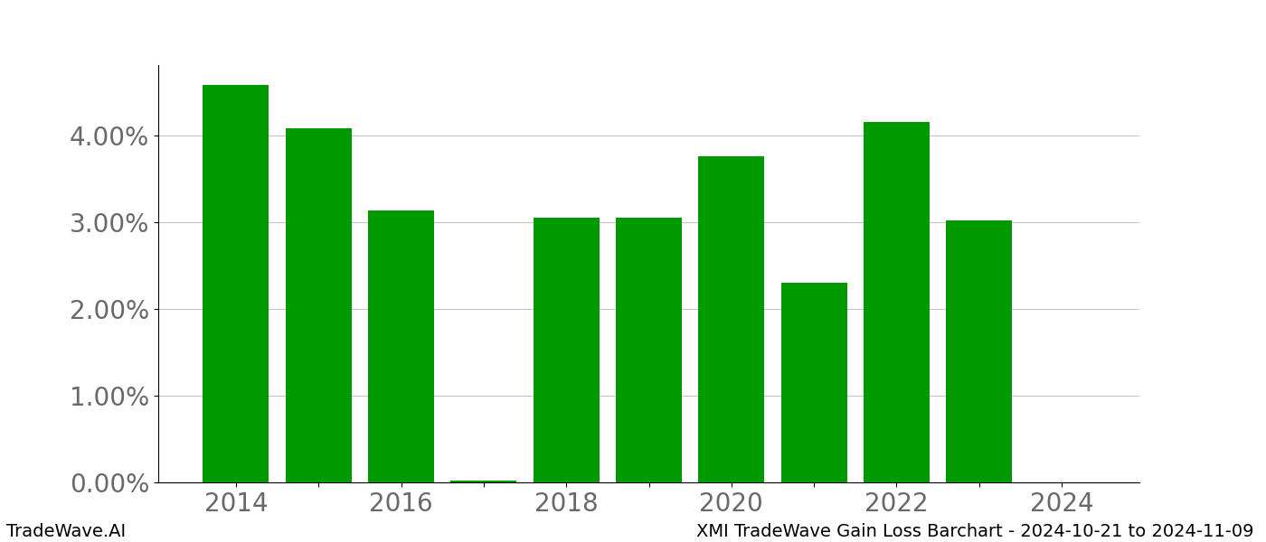 Gain/Loss barchart XMI for date range: 2024-10-21 to 2024-11-09 - this chart shows the gain/loss of the TradeWave opportunity for XMI buying on 2024-10-21 and selling it on 2024-11-09 - this barchart is showing 10 years of history