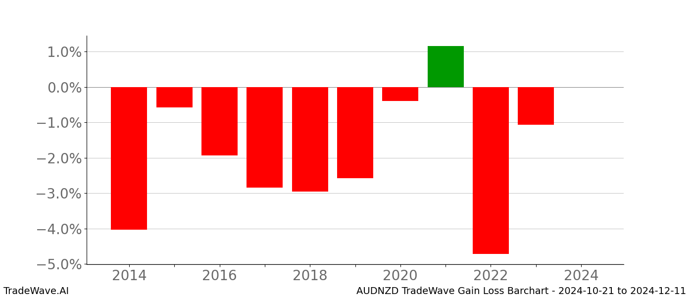 Gain/Loss barchart AUDNZD for date range: 2024-10-21 to 2024-12-11 - this chart shows the gain/loss of the TradeWave opportunity for AUDNZD buying on 2024-10-21 and selling it on 2024-12-11 - this barchart is showing 10 years of history