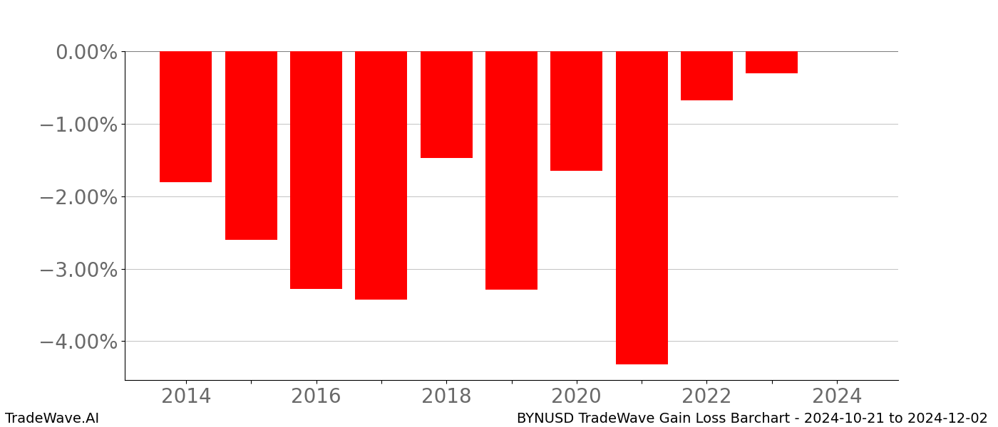 Gain/Loss barchart BYNUSD for date range: 2024-10-21 to 2024-12-02 - this chart shows the gain/loss of the TradeWave opportunity for BYNUSD buying on 2024-10-21 and selling it on 2024-12-02 - this barchart is showing 10 years of history