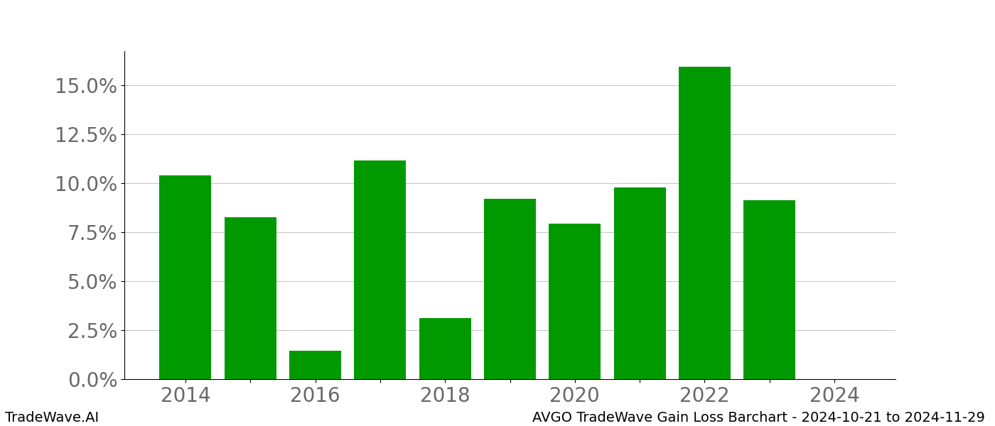 Gain/Loss barchart AVGO for date range: 2024-10-21 to 2024-11-29 - this chart shows the gain/loss of the TradeWave opportunity for AVGO buying on 2024-10-21 and selling it on 2024-11-29 - this barchart is showing 10 years of history