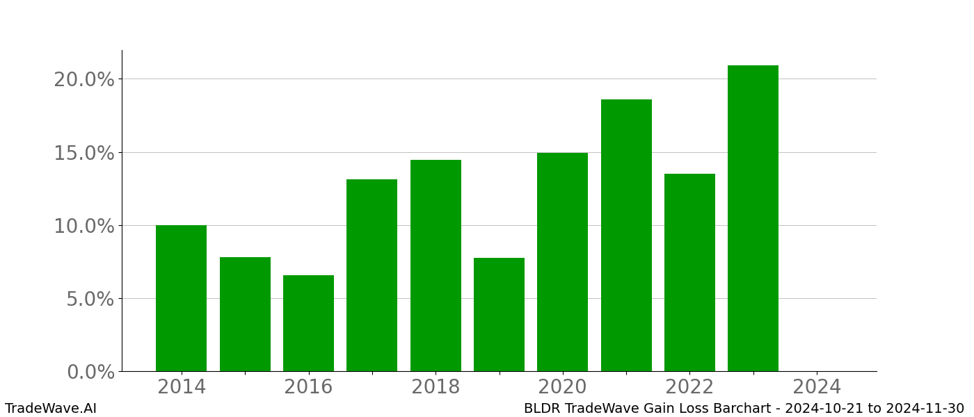 Gain/Loss barchart BLDR for date range: 2024-10-21 to 2024-11-30 - this chart shows the gain/loss of the TradeWave opportunity for BLDR buying on 2024-10-21 and selling it on 2024-11-30 - this barchart is showing 10 years of history