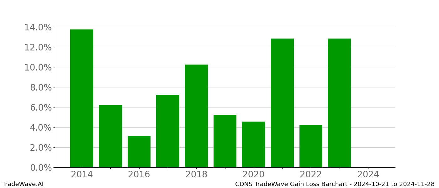 Gain/Loss barchart CDNS for date range: 2024-10-21 to 2024-11-28 - this chart shows the gain/loss of the TradeWave opportunity for CDNS buying on 2024-10-21 and selling it on 2024-11-28 - this barchart is showing 10 years of history