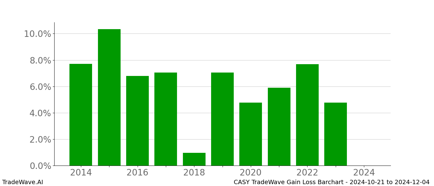 Gain/Loss barchart CASY for date range: 2024-10-21 to 2024-12-04 - this chart shows the gain/loss of the TradeWave opportunity for CASY buying on 2024-10-21 and selling it on 2024-12-04 - this barchart is showing 10 years of history