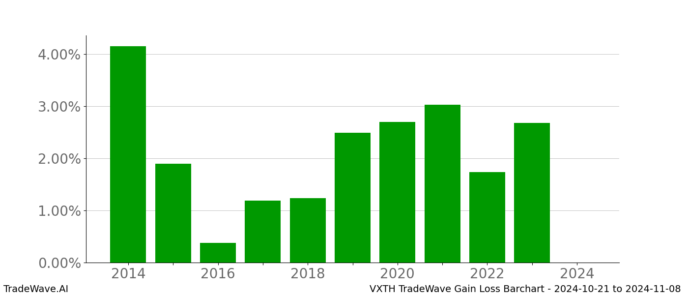 Gain/Loss barchart VXTH for date range: 2024-10-21 to 2024-11-08 - this chart shows the gain/loss of the TradeWave opportunity for VXTH buying on 2024-10-21 and selling it on 2024-11-08 - this barchart is showing 10 years of history