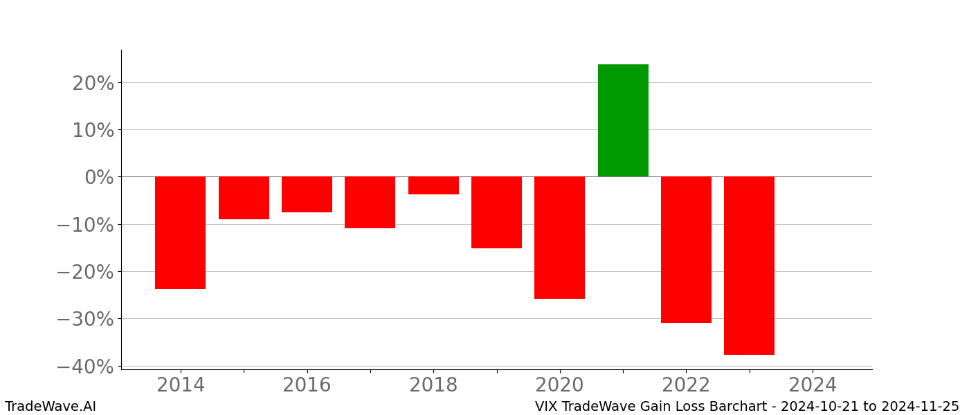 Gain/Loss barchart VIX for date range: 2024-10-21 to 2024-11-25 - this chart shows the gain/loss of the TradeWave opportunity for VIX buying on 2024-10-21 and selling it on 2024-11-25 - this barchart is showing 10 years of history