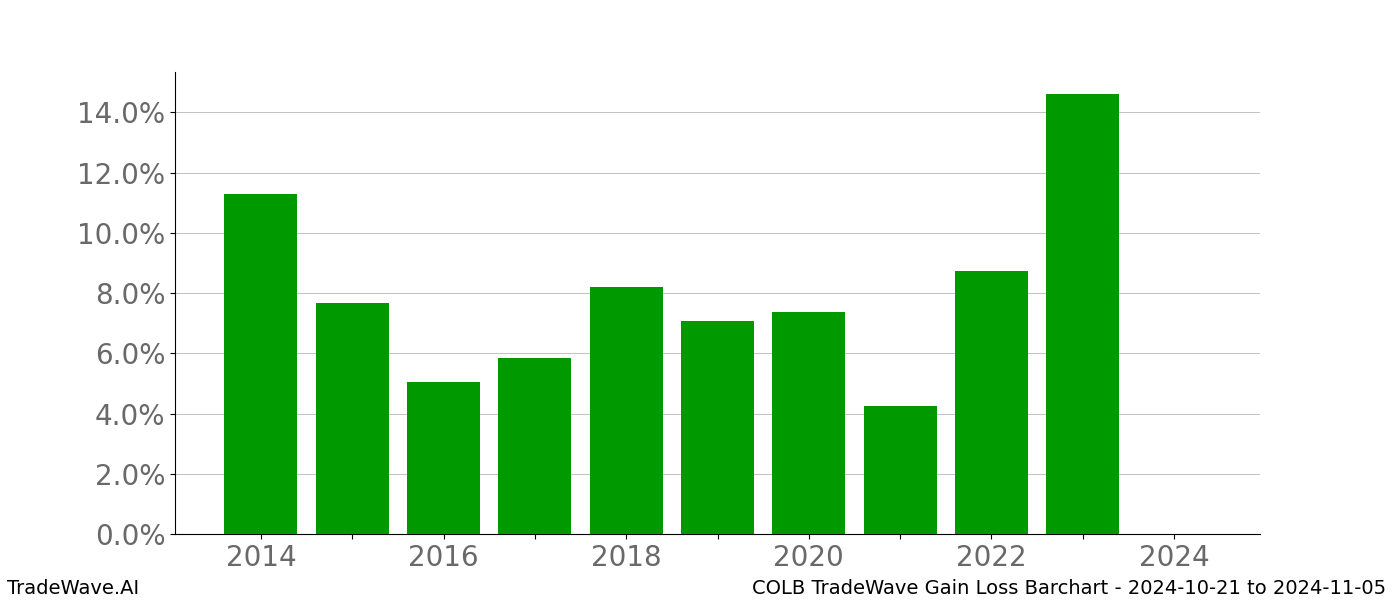 Gain/Loss barchart COLB for date range: 2024-10-21 to 2024-11-05 - this chart shows the gain/loss of the TradeWave opportunity for COLB buying on 2024-10-21 and selling it on 2024-11-05 - this barchart is showing 10 years of history