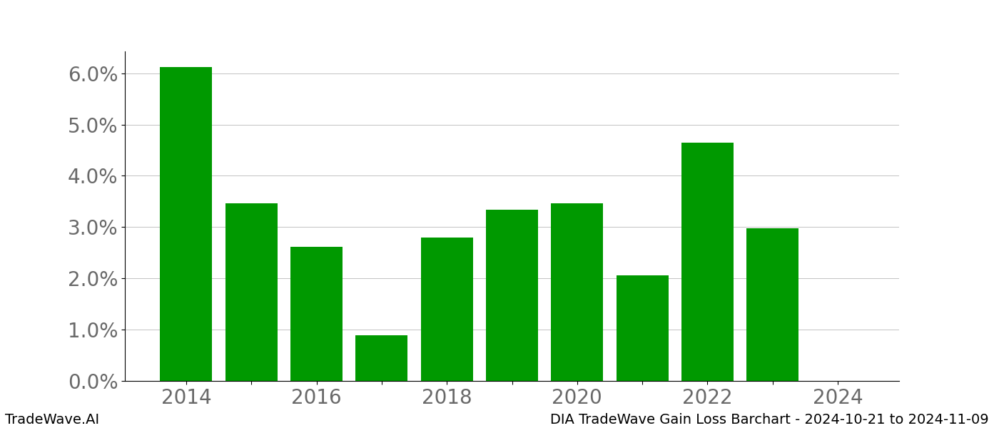 Gain/Loss barchart DIA for date range: 2024-10-21 to 2024-11-09 - this chart shows the gain/loss of the TradeWave opportunity for DIA buying on 2024-10-21 and selling it on 2024-11-09 - this barchart is showing 10 years of history