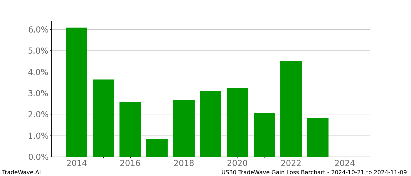 Gain/Loss barchart US30 for date range: 2024-10-21 to 2024-11-09 - this chart shows the gain/loss of the TradeWave opportunity for US30 buying on 2024-10-21 and selling it on 2024-11-09 - this barchart is showing 10 years of history