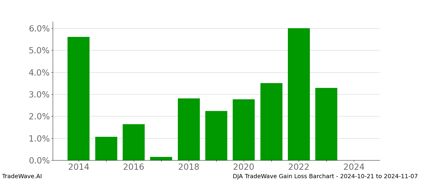 Gain/Loss barchart DJA for date range: 2024-10-21 to 2024-11-07 - this chart shows the gain/loss of the TradeWave opportunity for DJA buying on 2024-10-21 and selling it on 2024-11-07 - this barchart is showing 10 years of history