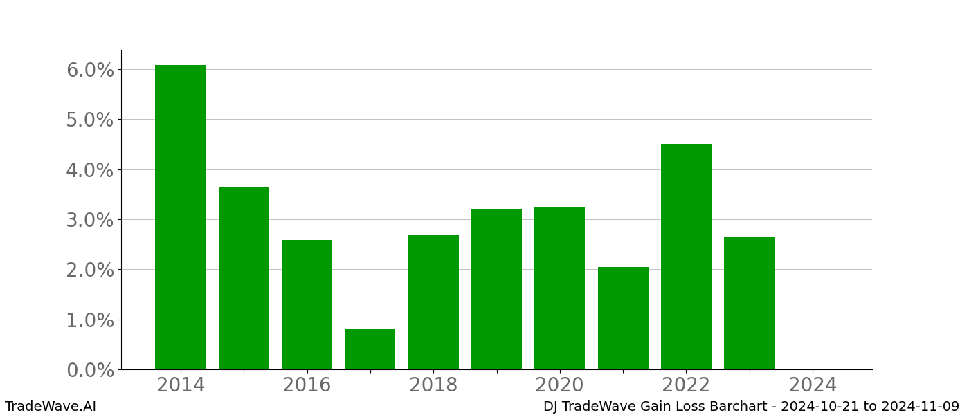 Gain/Loss barchart DJ for date range: 2024-10-21 to 2024-11-09 - this chart shows the gain/loss of the TradeWave opportunity for DJ buying on 2024-10-21 and selling it on 2024-11-09 - this barchart is showing 10 years of history