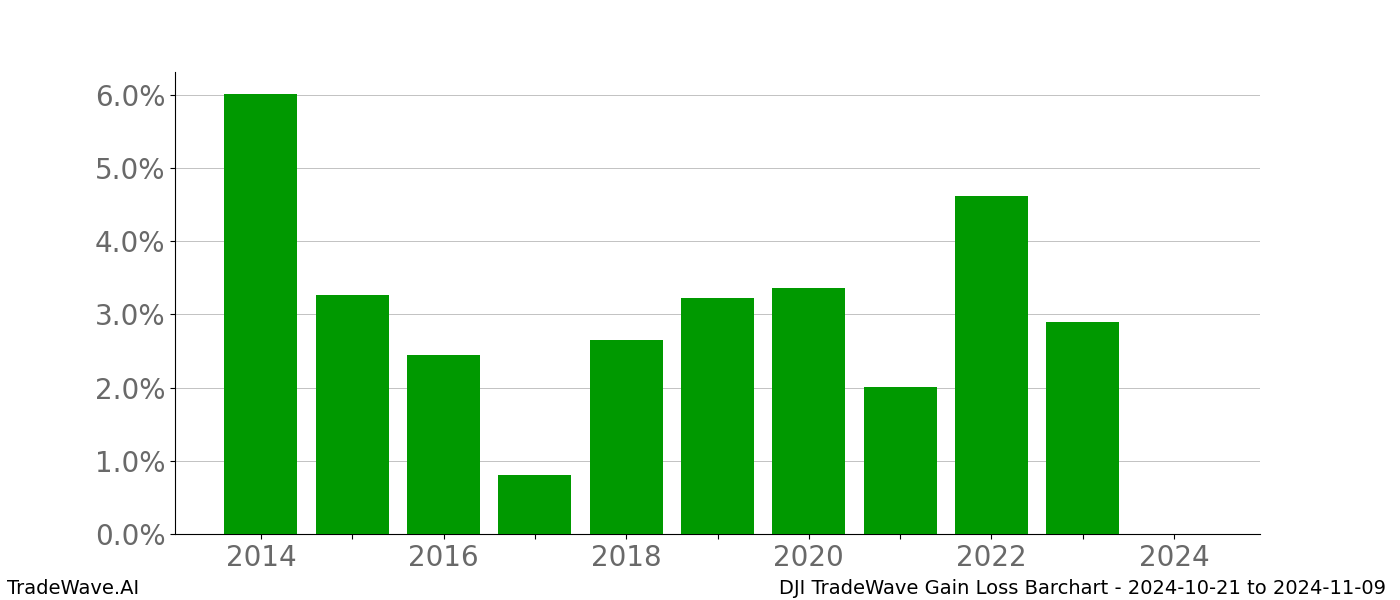 Gain/Loss barchart DJI for date range: 2024-10-21 to 2024-11-09 - this chart shows the gain/loss of the TradeWave opportunity for DJI buying on 2024-10-21 and selling it on 2024-11-09 - this barchart is showing 10 years of history