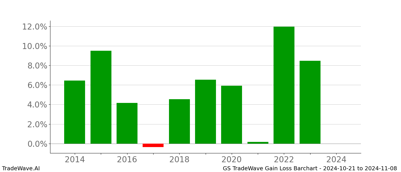 Gain/Loss barchart GS for date range: 2024-10-21 to 2024-11-08 - this chart shows the gain/loss of the TradeWave opportunity for GS buying on 2024-10-21 and selling it on 2024-11-08 - this barchart is showing 10 years of history