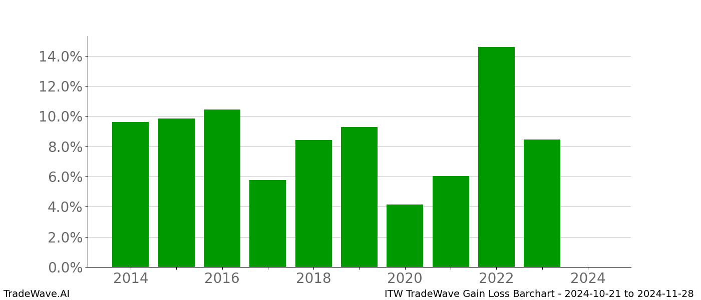 Gain/Loss barchart ITW for date range: 2024-10-21 to 2024-11-28 - this chart shows the gain/loss of the TradeWave opportunity for ITW buying on 2024-10-21 and selling it on 2024-11-28 - this barchart is showing 10 years of history