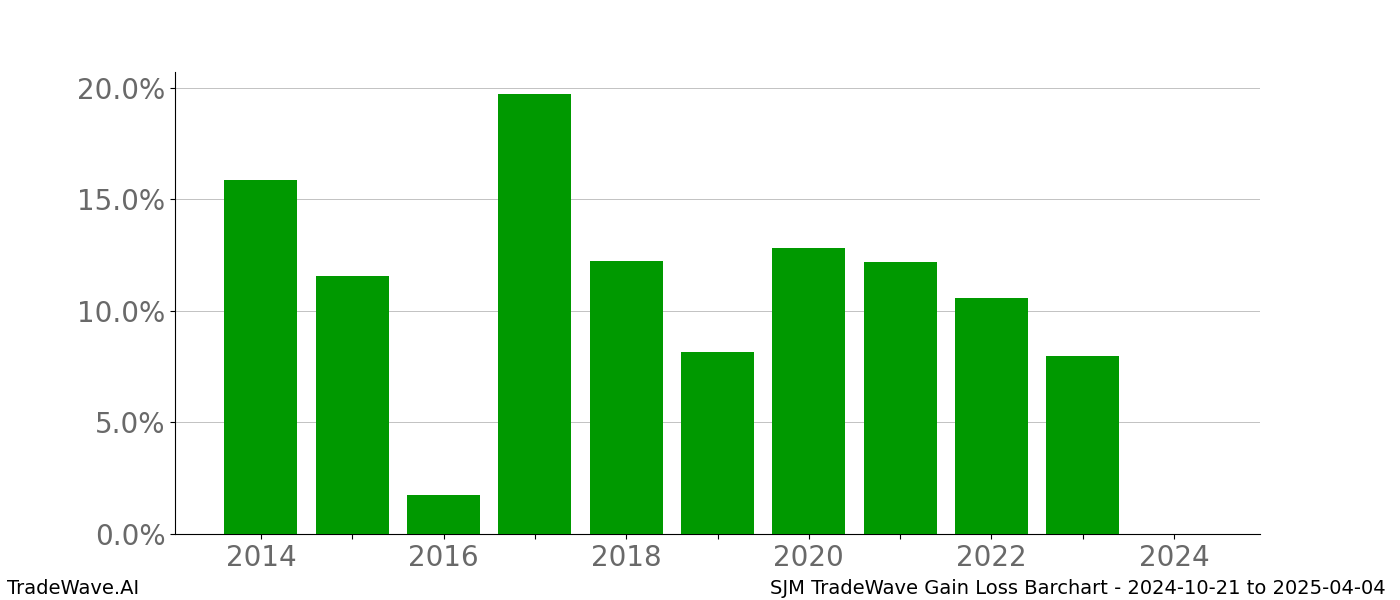 Gain/Loss barchart SJM for date range: 2024-10-21 to 2025-04-04 - this chart shows the gain/loss of the TradeWave opportunity for SJM buying on 2024-10-21 and selling it on 2025-04-04 - this barchart is showing 10 years of history