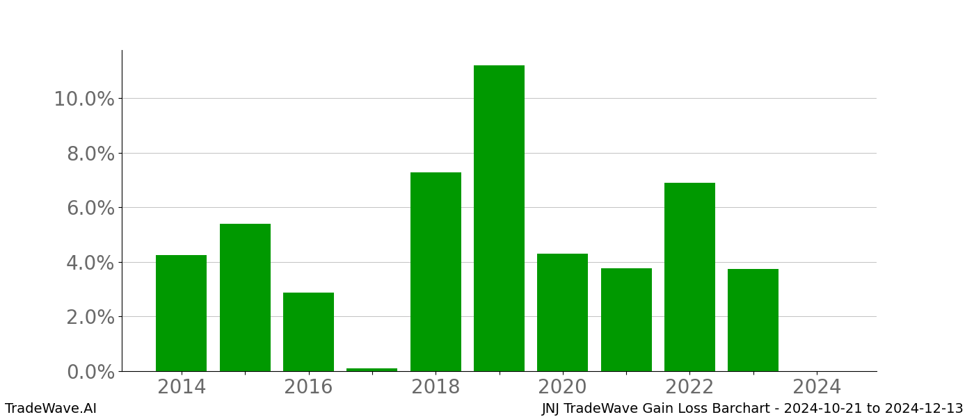 Gain/Loss barchart JNJ for date range: 2024-10-21 to 2024-12-13 - this chart shows the gain/loss of the TradeWave opportunity for JNJ buying on 2024-10-21 and selling it on 2024-12-13 - this barchart is showing 10 years of history