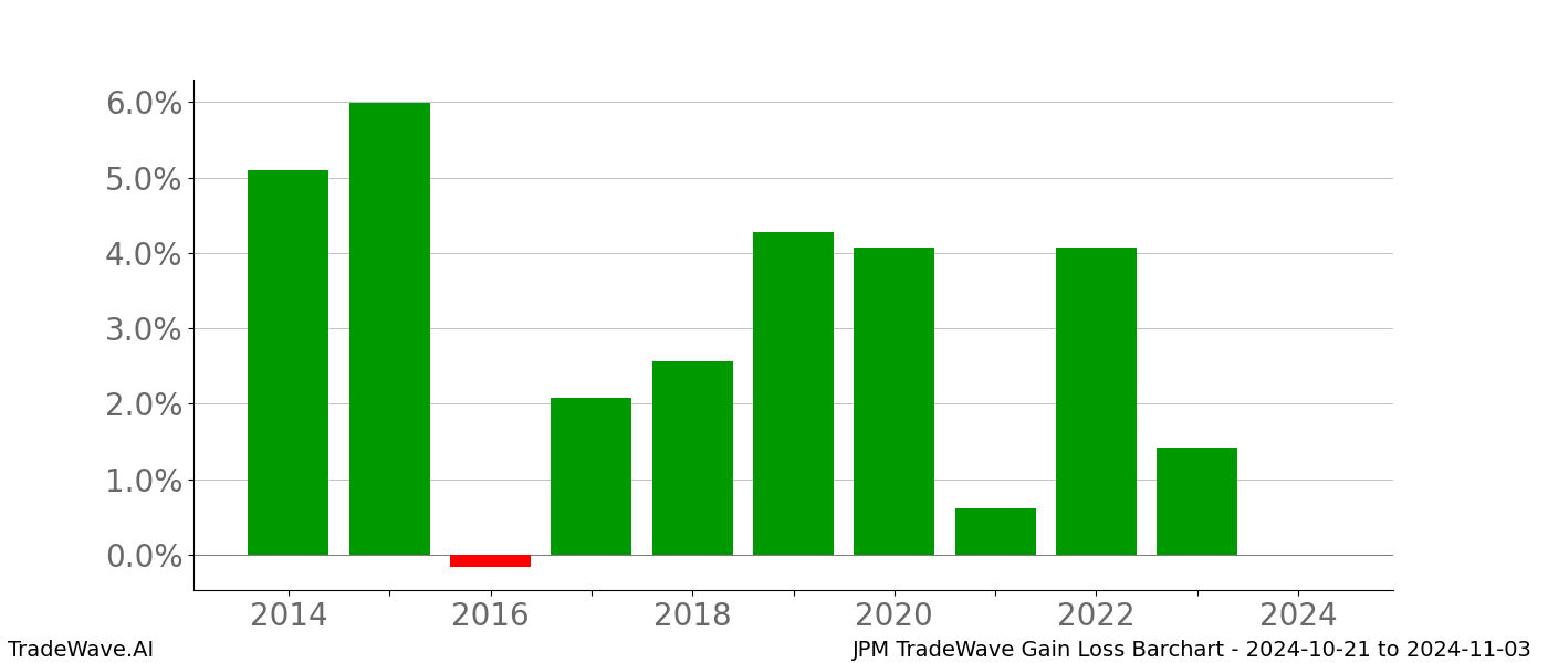 Gain/Loss barchart JPM for date range: 2024-10-21 to 2024-11-03 - this chart shows the gain/loss of the TradeWave opportunity for JPM buying on 2024-10-21 and selling it on 2024-11-03 - this barchart is showing 10 years of history