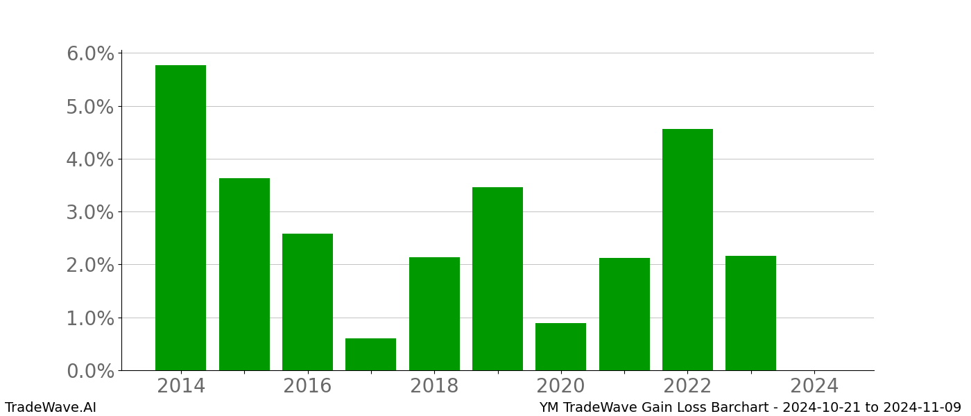 Gain/Loss barchart YM for date range: 2024-10-21 to 2024-11-09 - this chart shows the gain/loss of the TradeWave opportunity for YM buying on 2024-10-21 and selling it on 2024-11-09 - this barchart is showing 10 years of history