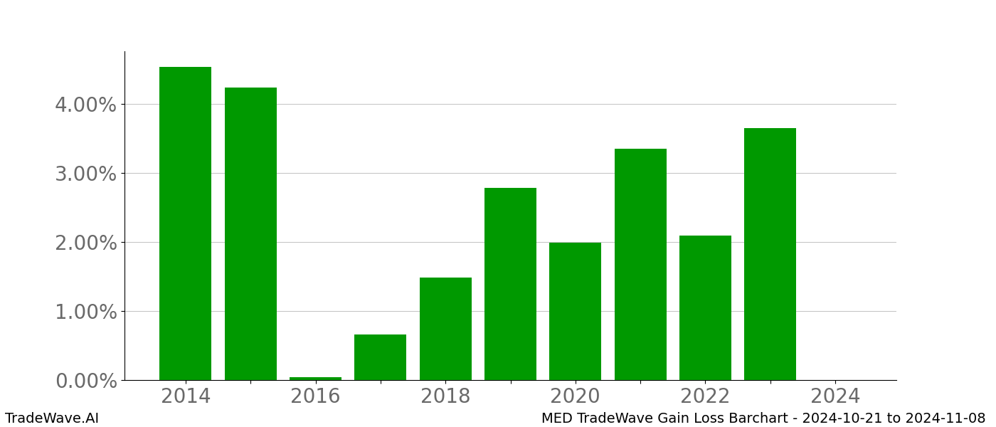 Gain/Loss barchart MED for date range: 2024-10-21 to 2024-11-08 - this chart shows the gain/loss of the TradeWave opportunity for MED buying on 2024-10-21 and selling it on 2024-11-08 - this barchart is showing 10 years of history