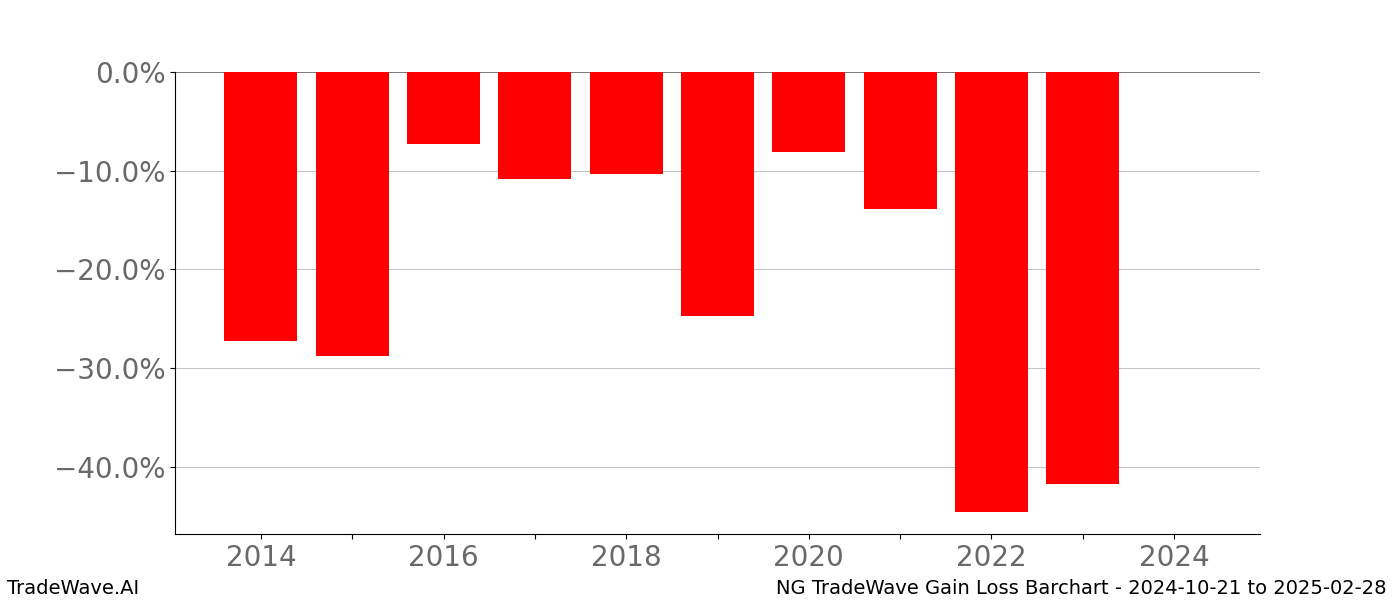 Gain/Loss barchart NG for date range: 2024-10-21 to 2025-02-28 - this chart shows the gain/loss of the TradeWave opportunity for NG buying on 2024-10-21 and selling it on 2025-02-28 - this barchart is showing 10 years of history
