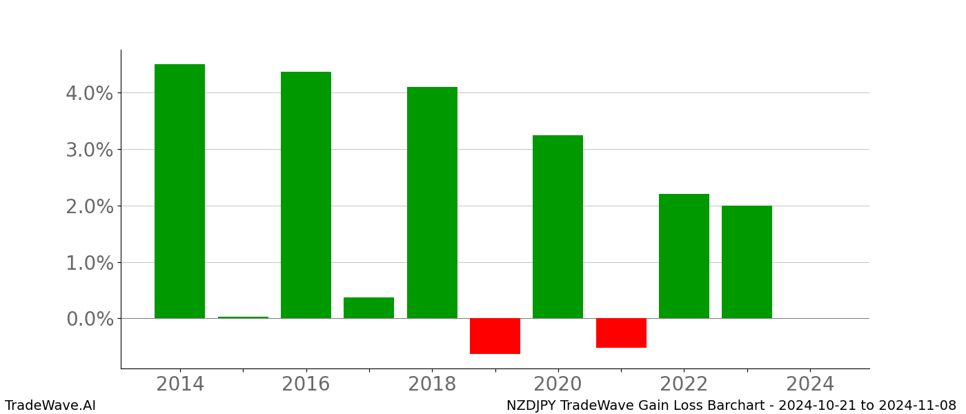 Gain/Loss barchart NZDJPY for date range: 2024-10-21 to 2024-11-08 - this chart shows the gain/loss of the TradeWave opportunity for NZDJPY buying on 2024-10-21 and selling it on 2024-11-08 - this barchart is showing 10 years of history