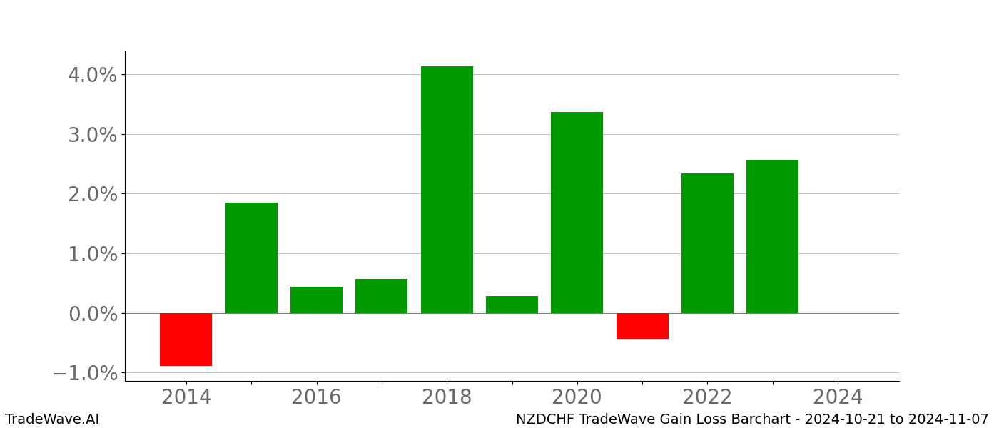 Gain/Loss barchart NZDCHF for date range: 2024-10-21 to 2024-11-07 - this chart shows the gain/loss of the TradeWave opportunity for NZDCHF buying on 2024-10-21 and selling it on 2024-11-07 - this barchart is showing 10 years of history