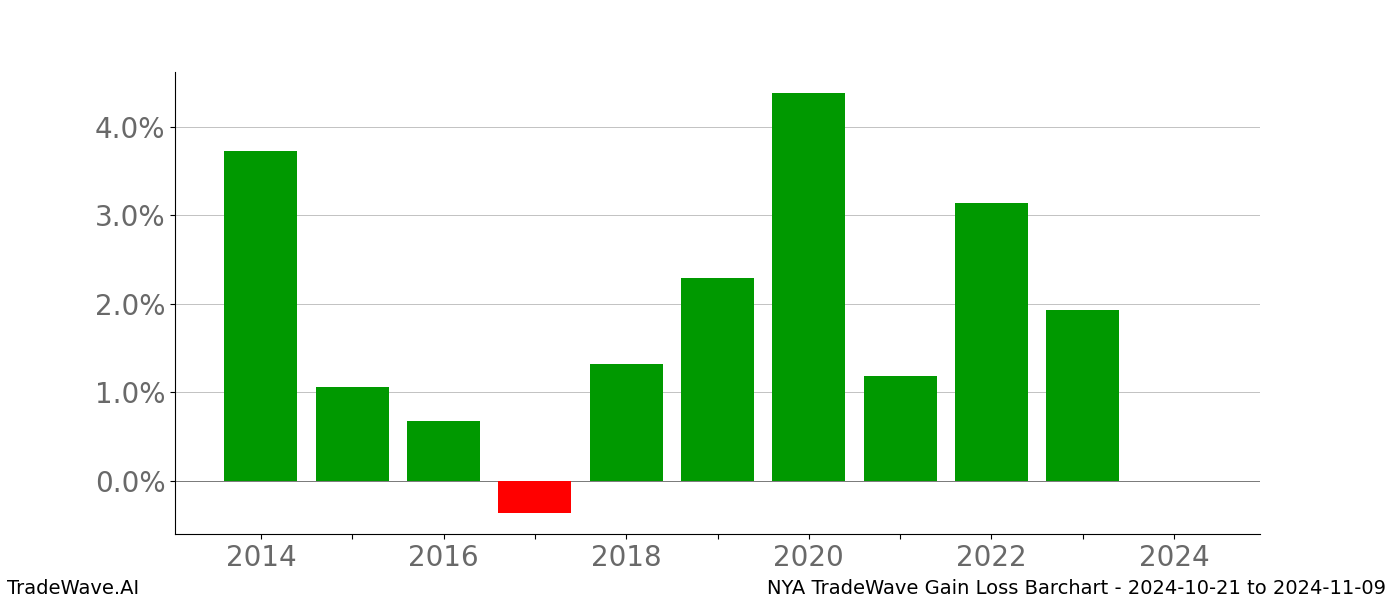 Gain/Loss barchart NYA for date range: 2024-10-21 to 2024-11-09 - this chart shows the gain/loss of the TradeWave opportunity for NYA buying on 2024-10-21 and selling it on 2024-11-09 - this barchart is showing 10 years of history