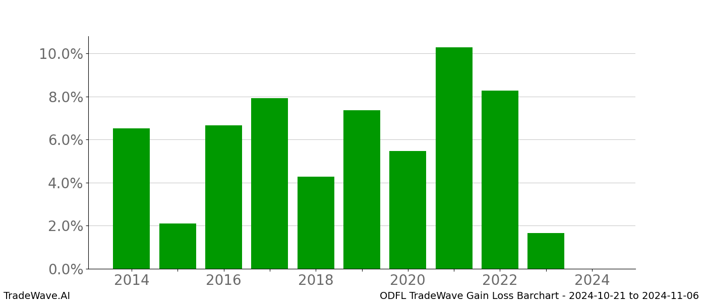 Gain/Loss barchart ODFL for date range: 2024-10-21 to 2024-11-06 - this chart shows the gain/loss of the TradeWave opportunity for ODFL buying on 2024-10-21 and selling it on 2024-11-06 - this barchart is showing 10 years of history