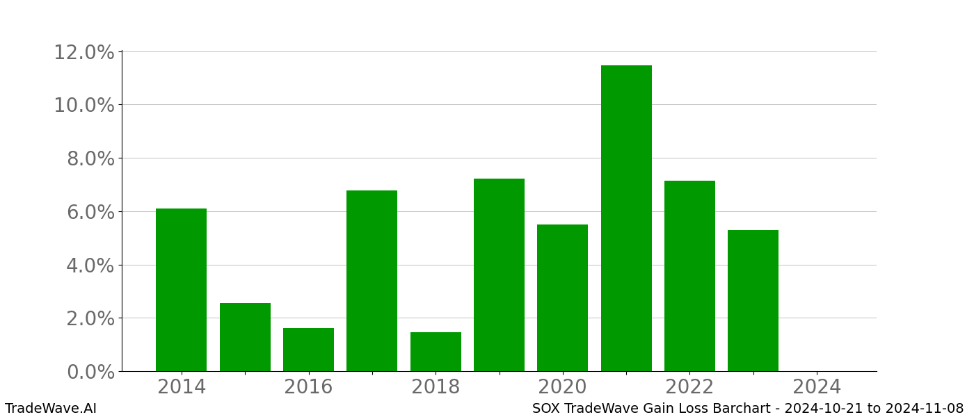 Gain/Loss barchart SOX for date range: 2024-10-21 to 2024-11-08 - this chart shows the gain/loss of the TradeWave opportunity for SOX buying on 2024-10-21 and selling it on 2024-11-08 - this barchart is showing 10 years of history