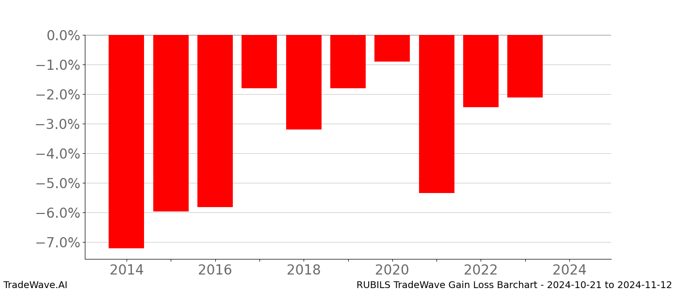 Gain/Loss barchart RUBILS for date range: 2024-10-21 to 2024-11-12 - this chart shows the gain/loss of the TradeWave opportunity for RUBILS buying on 2024-10-21 and selling it on 2024-11-12 - this barchart is showing 10 years of history