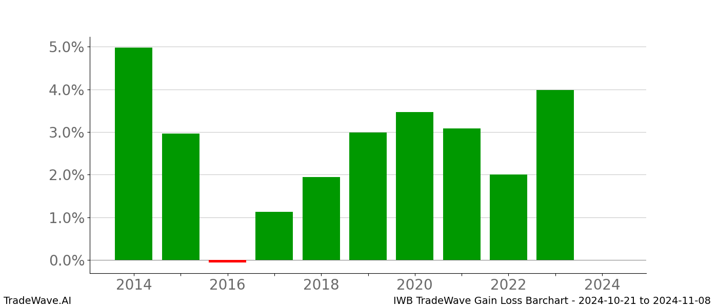 Gain/Loss barchart IWB for date range: 2024-10-21 to 2024-11-08 - this chart shows the gain/loss of the TradeWave opportunity for IWB buying on 2024-10-21 and selling it on 2024-11-08 - this barchart is showing 10 years of history
