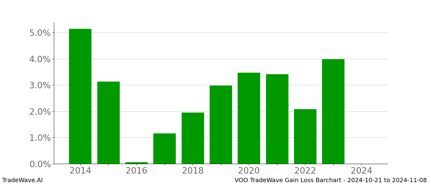 Gain/Loss barchart VOO for date range: 2024-10-21 to 2024-11-08 - this chart shows the gain/loss of the TradeWave opportunity for VOO buying on 2024-10-21 and selling it on 2024-11-08 - this barchart is showing 10 years of history