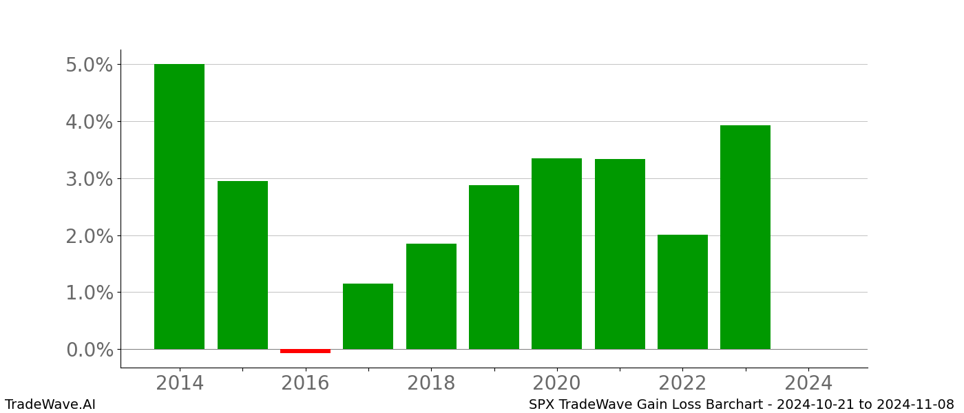 Gain/Loss barchart SPX for date range: 2024-10-21 to 2024-11-08 - this chart shows the gain/loss of the TradeWave opportunity for SPX buying on 2024-10-21 and selling it on 2024-11-08 - this barchart is showing 10 years of history