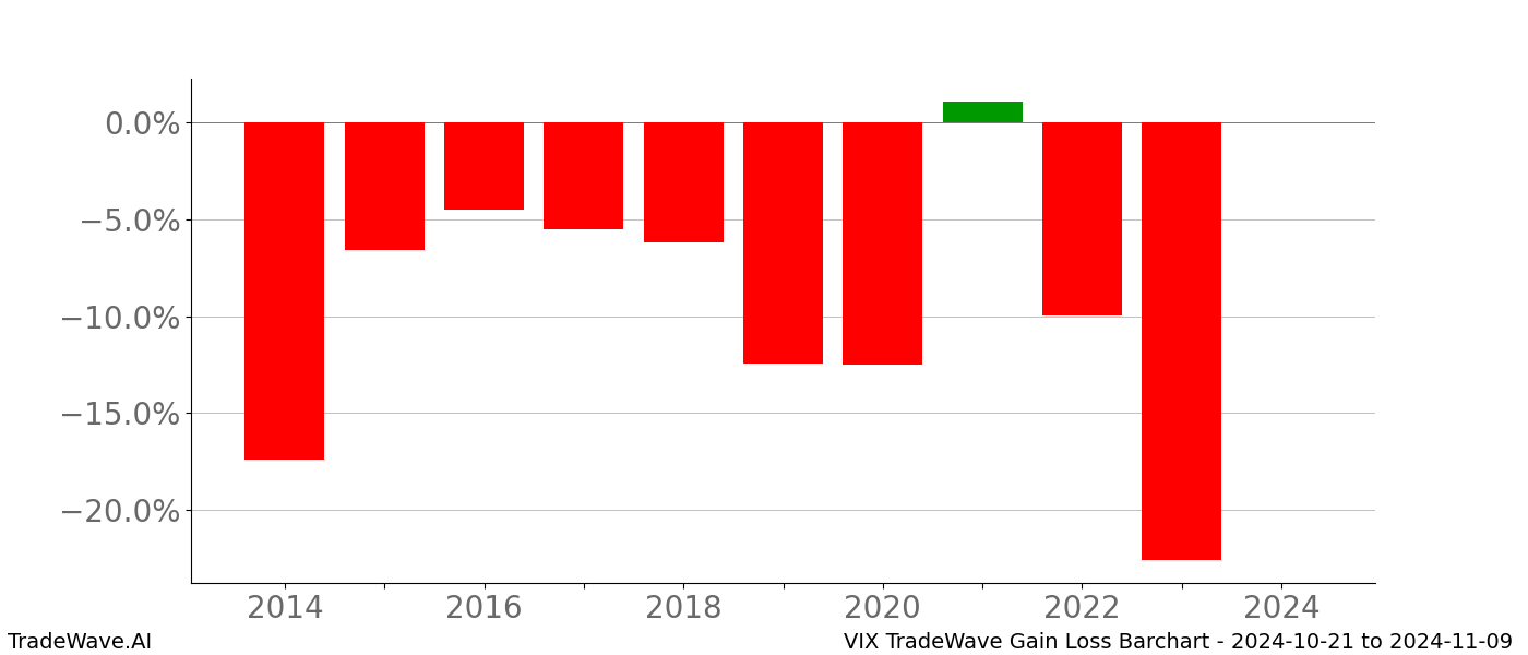 Gain/Loss barchart VIX for date range: 2024-10-21 to 2024-11-09 - this chart shows the gain/loss of the TradeWave opportunity for VIX buying on 2024-10-21 and selling it on 2024-11-09 - this barchart is showing 10 years of history