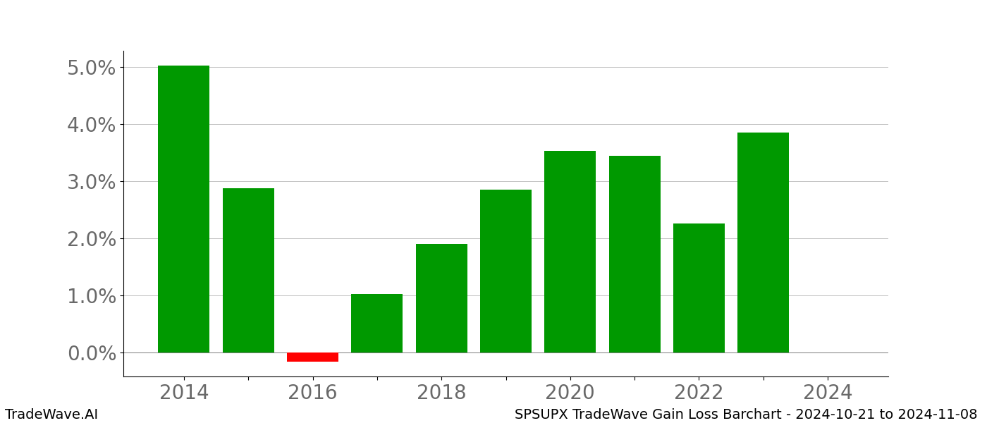 Gain/Loss barchart SPSUPX for date range: 2024-10-21 to 2024-11-08 - this chart shows the gain/loss of the TradeWave opportunity for SPSUPX buying on 2024-10-21 and selling it on 2024-11-08 - this barchart is showing 10 years of history