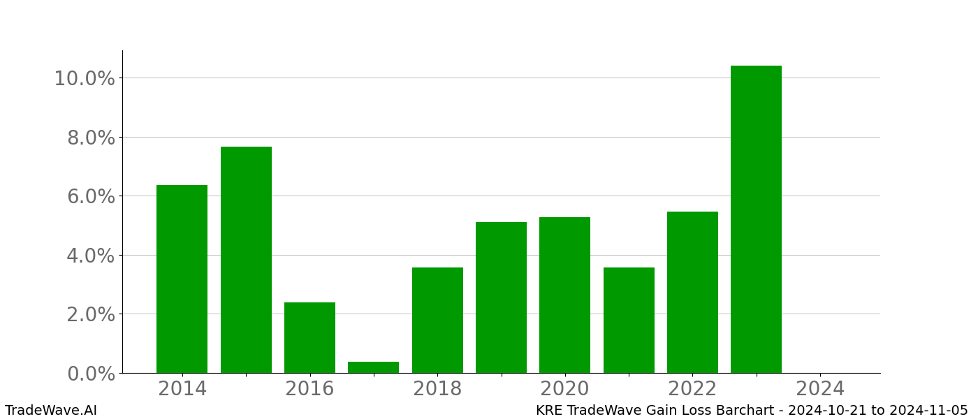 Gain/Loss barchart KRE for date range: 2024-10-21 to 2024-11-05 - this chart shows the gain/loss of the TradeWave opportunity for KRE buying on 2024-10-21 and selling it on 2024-11-05 - this barchart is showing 10 years of history