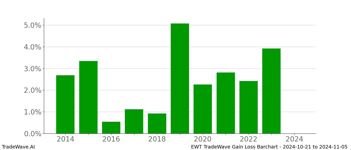 Gain/Loss barchart EWT for date range: 2024-10-21 to 2024-11-05 - this chart shows the gain/loss of the TradeWave opportunity for EWT buying on 2024-10-21 and selling it on 2024-11-05 - this barchart is showing 10 years of history