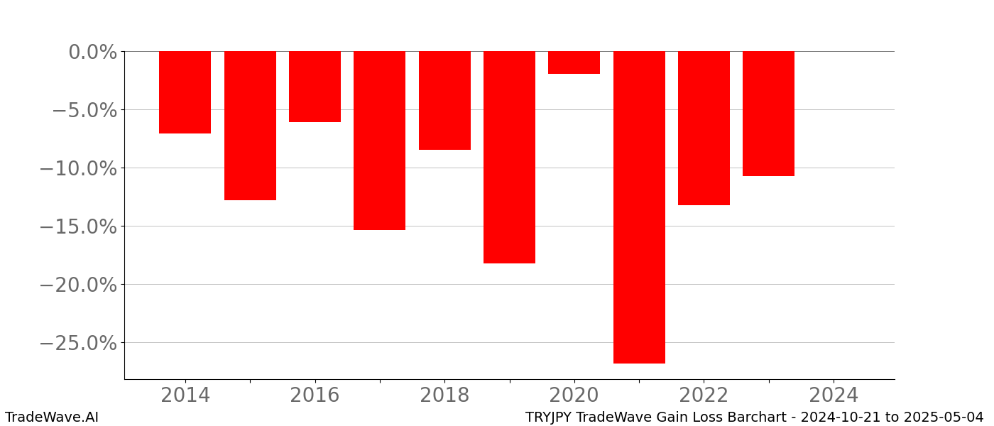 Gain/Loss barchart TRYJPY for date range: 2024-10-21 to 2025-05-04 - this chart shows the gain/loss of the TradeWave opportunity for TRYJPY buying on 2024-10-21 and selling it on 2025-05-04 - this barchart is showing 10 years of history