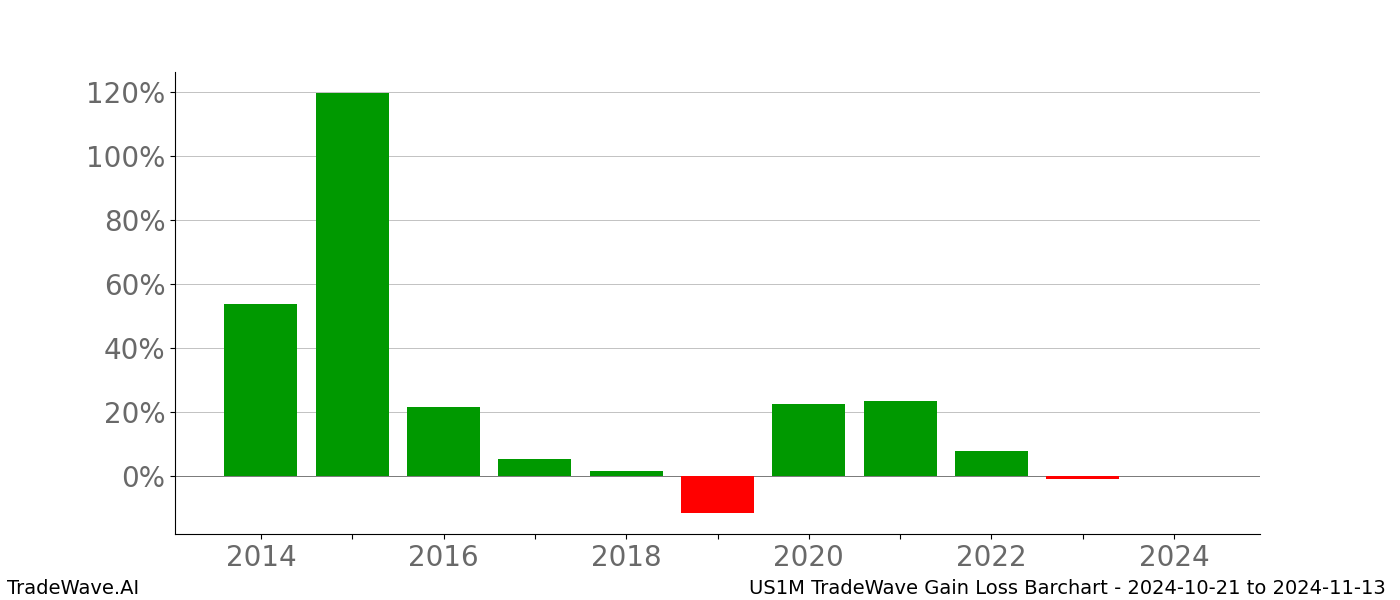 Gain/Loss barchart US1M for date range: 2024-10-21 to 2024-11-13 - this chart shows the gain/loss of the TradeWave opportunity for US1M buying on 2024-10-21 and selling it on 2024-11-13 - this barchart is showing 10 years of history