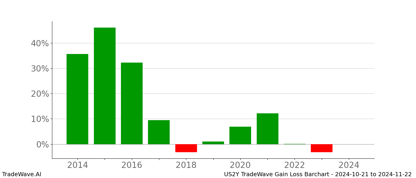 Gain/Loss barchart US2Y for date range: 2024-10-21 to 2024-11-22 - this chart shows the gain/loss of the TradeWave opportunity for US2Y buying on 2024-10-21 and selling it on 2024-11-22 - this barchart is showing 10 years of history