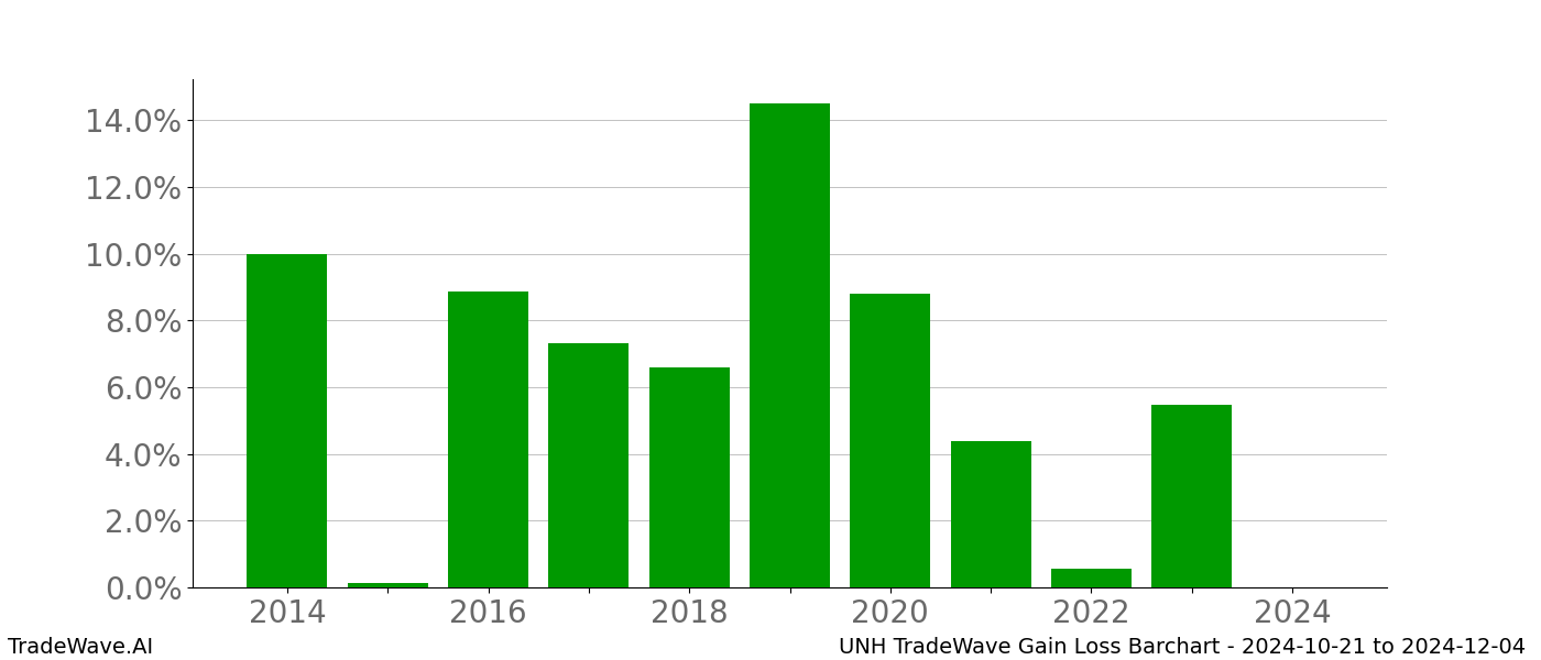 Gain/Loss barchart UNH for date range: 2024-10-21 to 2024-12-04 - this chart shows the gain/loss of the TradeWave opportunity for UNH buying on 2024-10-21 and selling it on 2024-12-04 - this barchart is showing 10 years of history