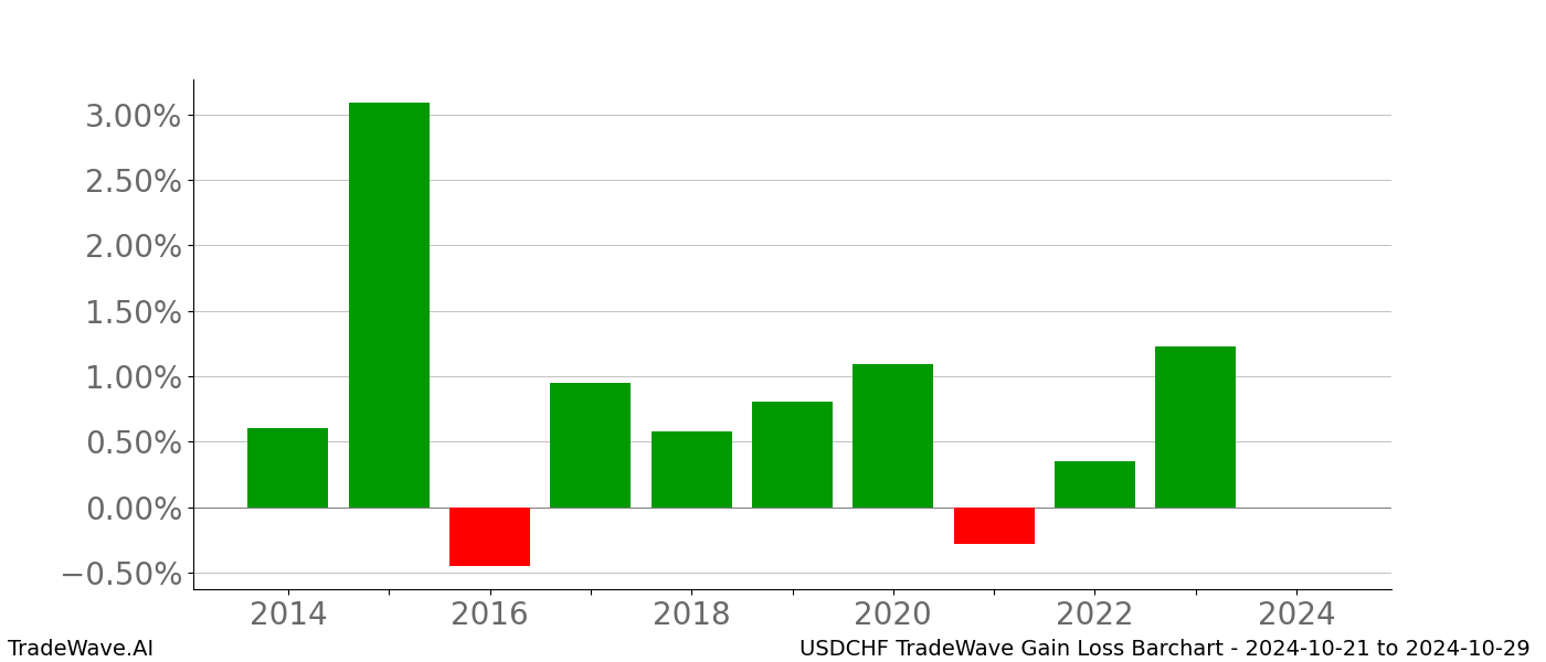 Gain/Loss barchart USDCHF for date range: 2024-10-21 to 2024-10-29 - this chart shows the gain/loss of the TradeWave opportunity for USDCHF buying on 2024-10-21 and selling it on 2024-10-29 - this barchart is showing 10 years of history