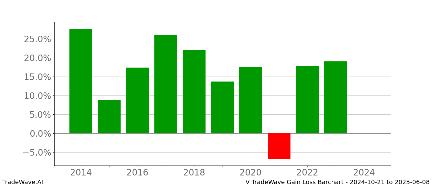 Gain/Loss barchart V for date range: 2024-10-21 to 2025-06-08 - this chart shows the gain/loss of the TradeWave opportunity for V buying on 2024-10-21 and selling it on 2025-06-08 - this barchart is showing 10 years of history